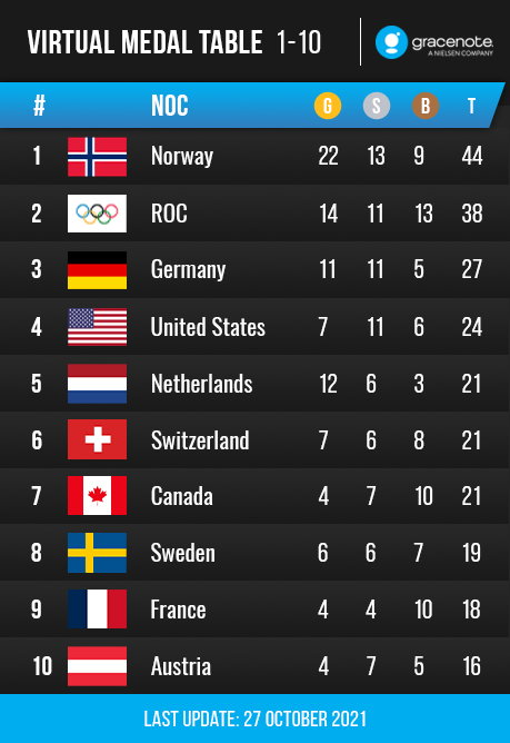 Prognoza medalowa na ZIO w Pekinie 2022. Miejsca 1-10