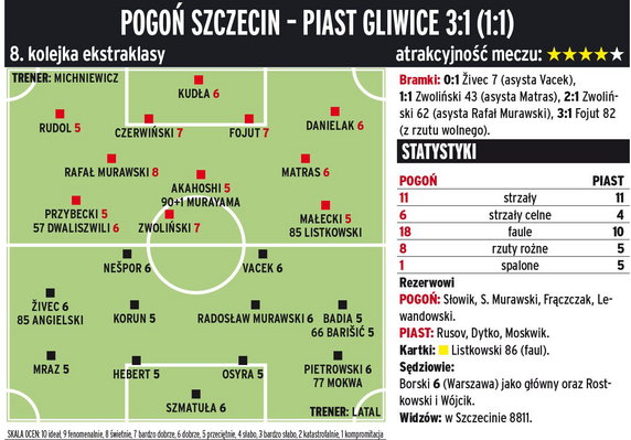 Pogoń Szczecin - Piast Gliwice 3:1 (1:1) 