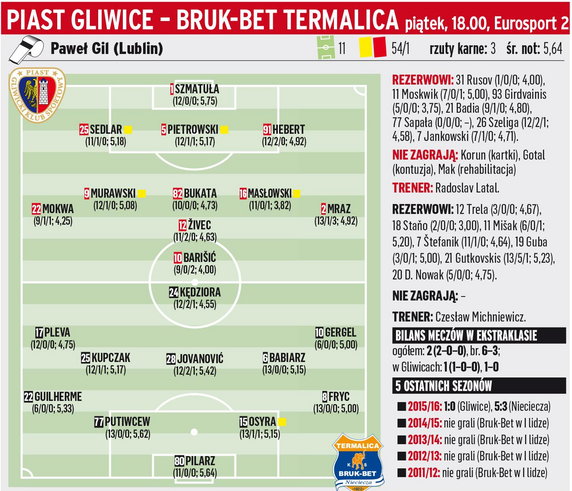 Piast Gliwice - Bruk-Bet Termalica Nieciecza