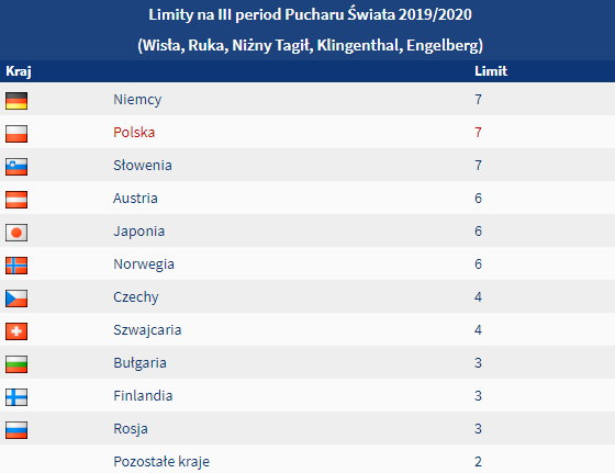 PŚ - limity startowe na III period