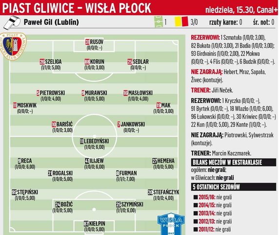 Piast Gliwice - Wisła Płock