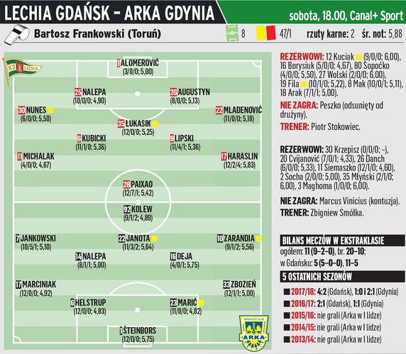 Lechia Gdańsk - Arka Gdynia