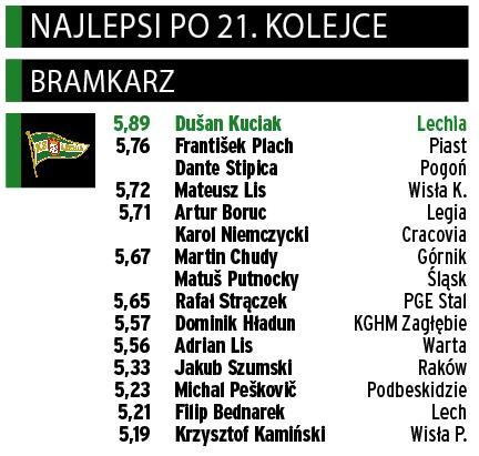 Klasyfikacja „PS" – najlepsi bramkarze PKO Ekstraklasy po 21. kolejce