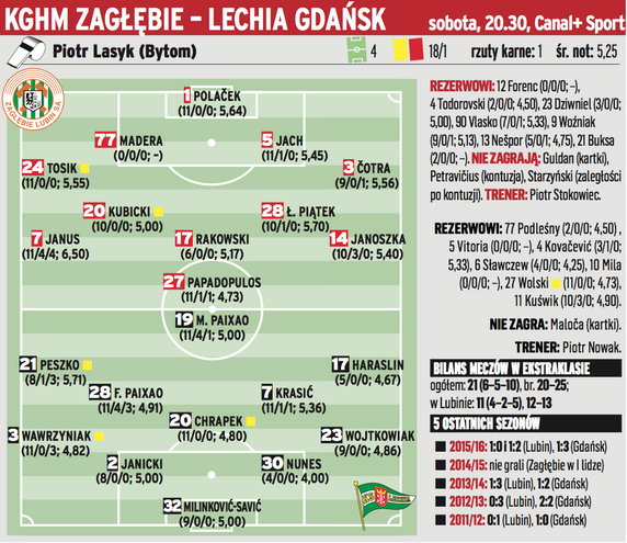 KGHM Zagłębie Lubin – Lechia Gdańsk