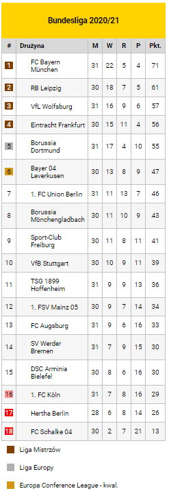 Tabela Bundesligi