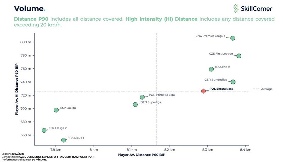 Ile piłkarze Ekstraklasy biegają średnio w Ekstraklasie z wysoką intensywnością (powyżej 20 km/godz.) na tle innych rozgrywek