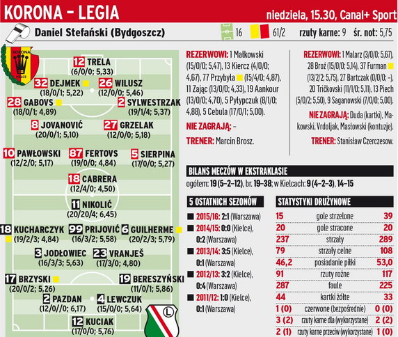 Korona Kielce - Legia Warszawa