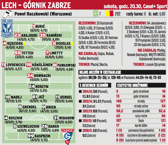 Lech Poznań - Górnik Zabrze