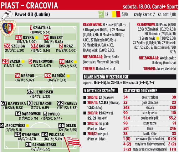 Piast Gliwice - Cracovia