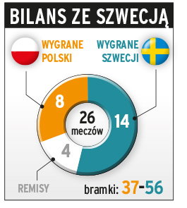 Bilans reprezentacji Polski w meczach ze Szwecją