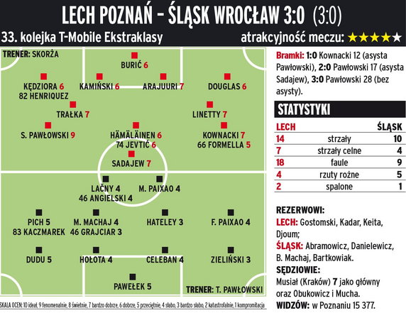 Lech Poznań - Śląsk Wrocław 3:0 (3:0)