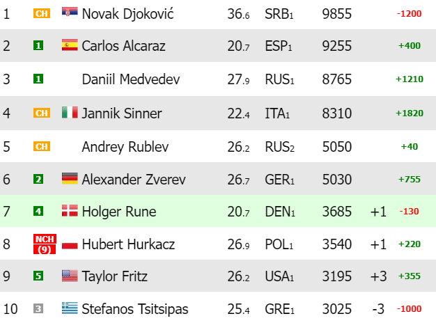 Ranking ATP