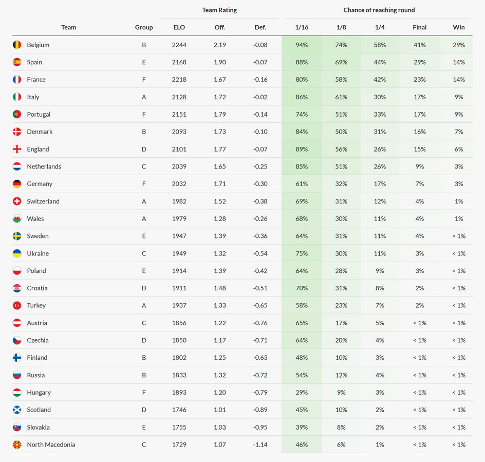 Procentowa ocena szans poszczególnych drużyn Euro 2020 (źródło: https://dtai.cs.kuleuven.be/sports/euro2020/)