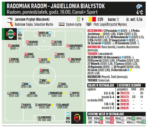 Radomiak Radom – Jagiellonia Białystok