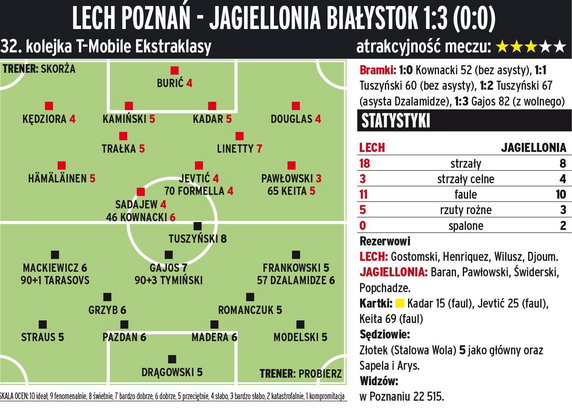 Lech Poznań - Jagiellonia Białystok 1:3 (0:0)