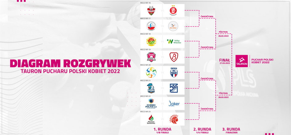 Drabinka Tauron Pucharu Polski Kobiet 2022