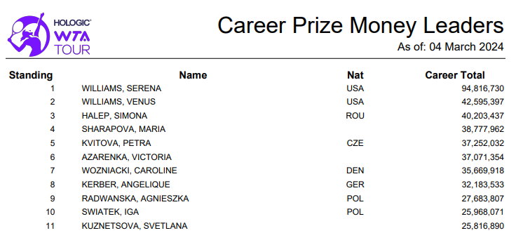 Najlepiej zarabiające tenisistki wszech czasów