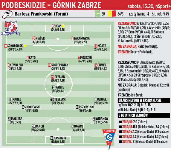 Podbeskidzie Bielsko-Biała – Górnik Zabrze