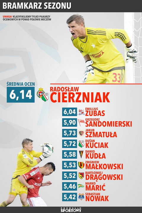 Radosław Cierzniak (Wisła Kraków/Legia Warszawa)