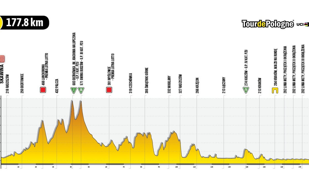 7. etap 79. Tour de Pologne