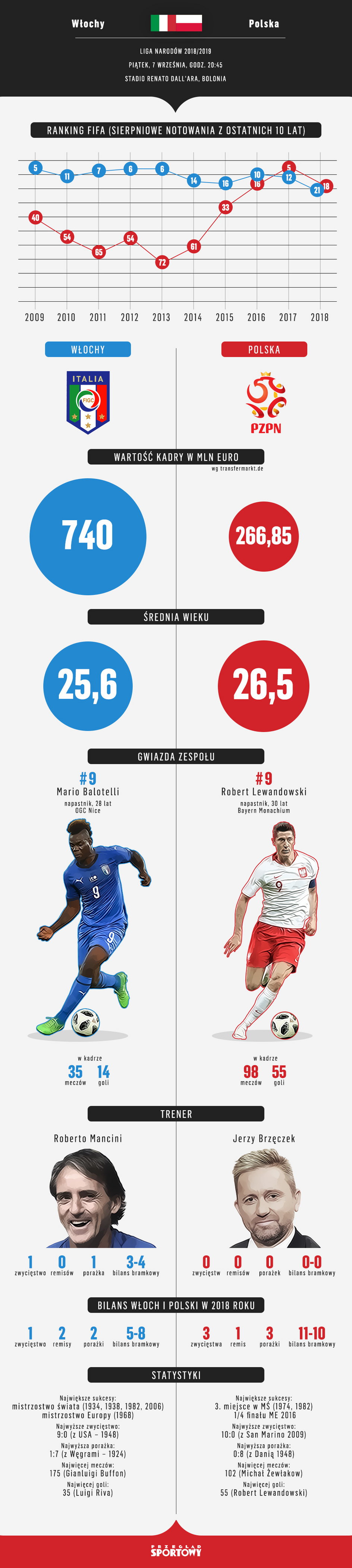 Infografika: Włochy – Polska