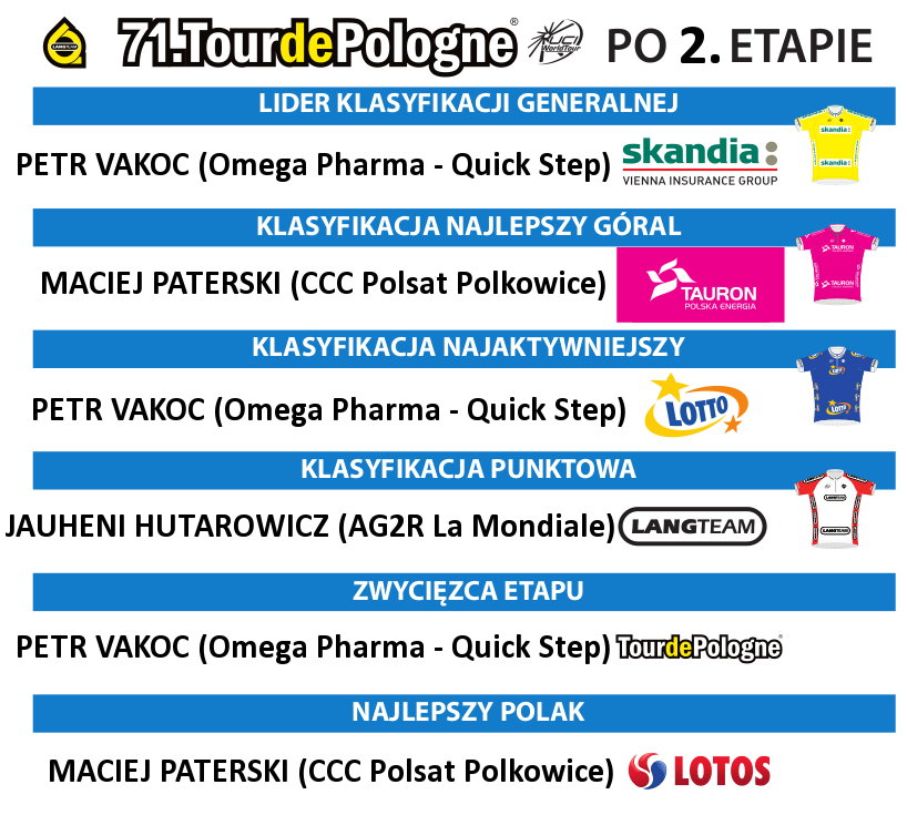 71. Tour de Pologne - klasyfikacje po 2. etapie