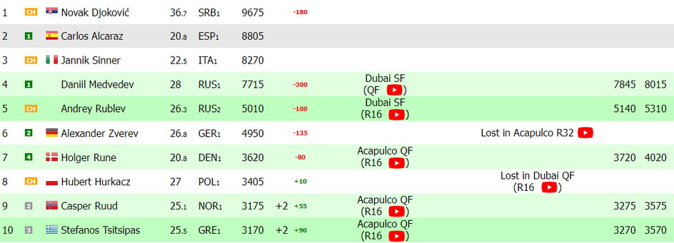 Ranking ATP "na żywo" z 29.02.2024 r.