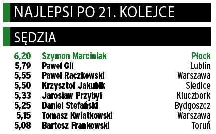 Klasyfikacja „PS" – najlepsi sędziowie PKO Ekstraklasy po 21. kolejce