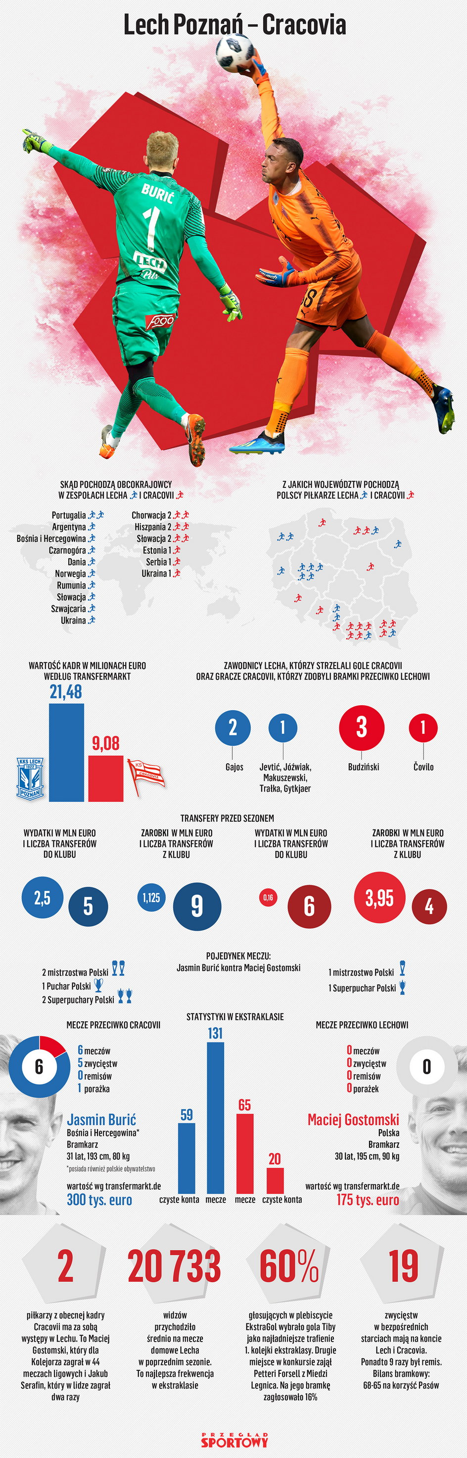 Cracovia – Lech Poznań: mecz kolejki