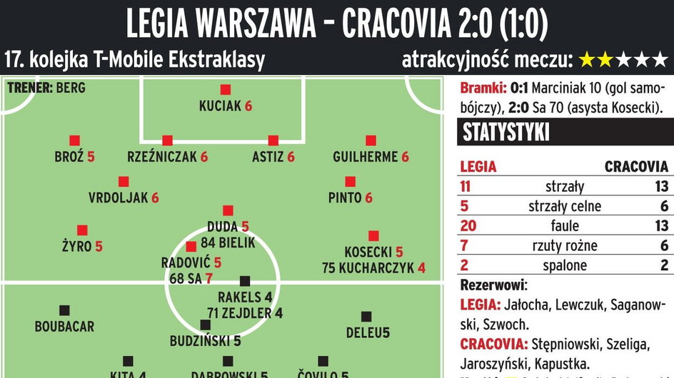 Legia Warszawa - Cracovia Kraków 2:0 (1:0) 