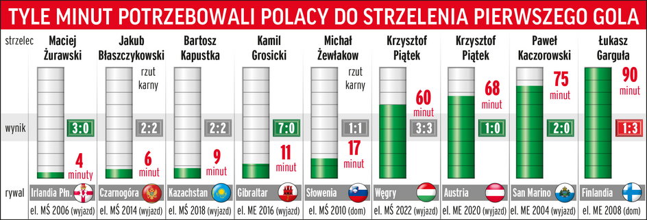 Pierwsze gole w eliminacjach EURO