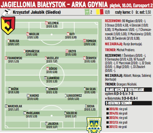 Jagiellonia Białystok – Arka Gdynia