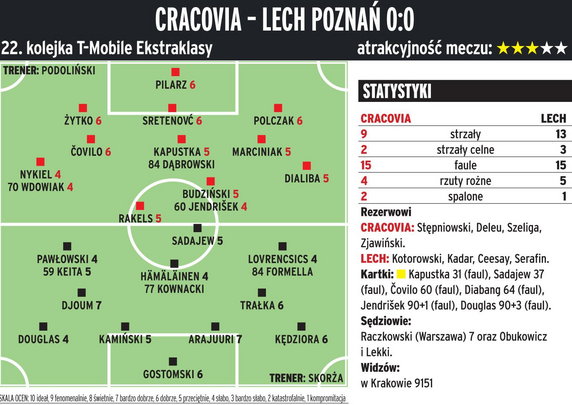 Cracovia Kraków - Lech Poznań 0:0  