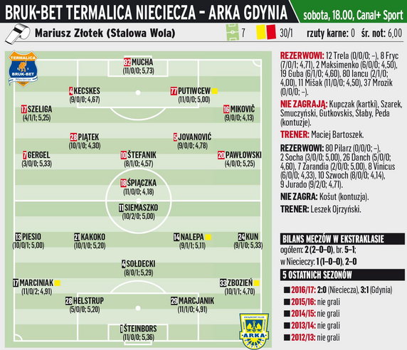 Bruk-Bet Termalica Nieciecza - Arka Gdynia