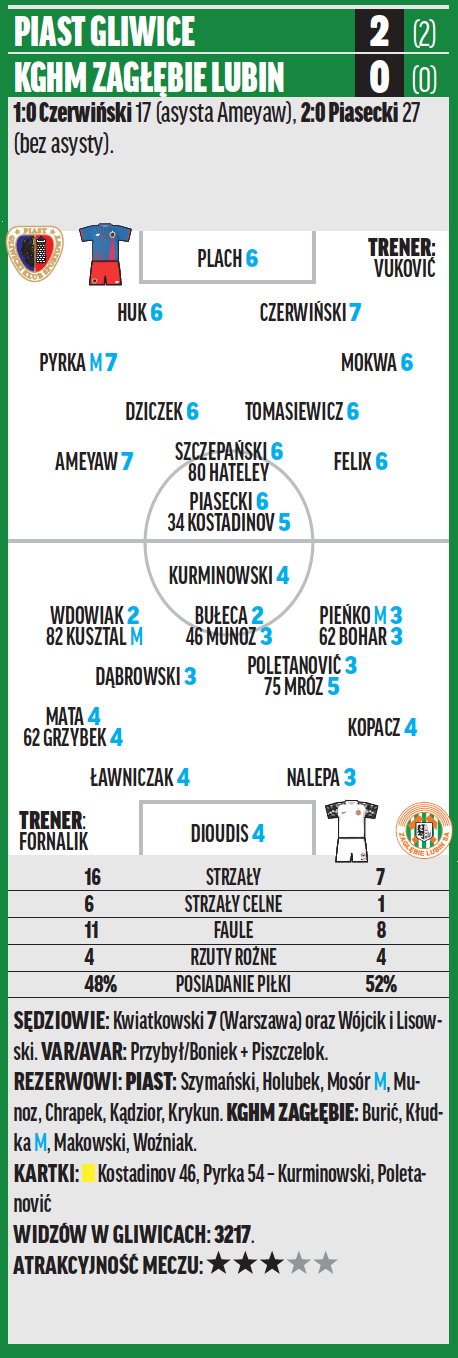 Piast – KGHM Zagłębie