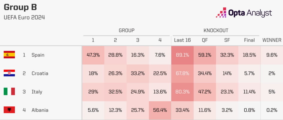 Grupo B Eurocopa 2024