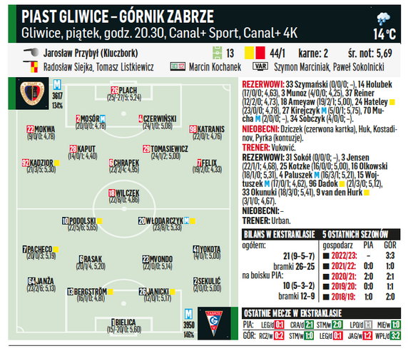 Piast Gliwice – Górnik Zabrze