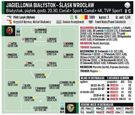 Jagiellonia - Śląsk