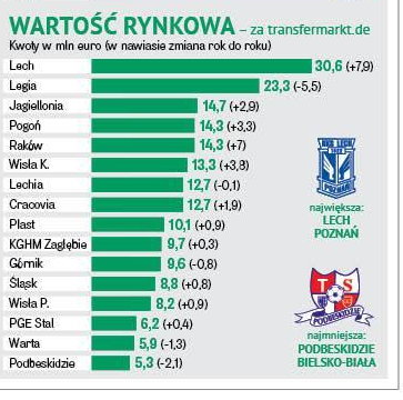 Wartość rynkowa drużyn PKO BP Ekstraklasy