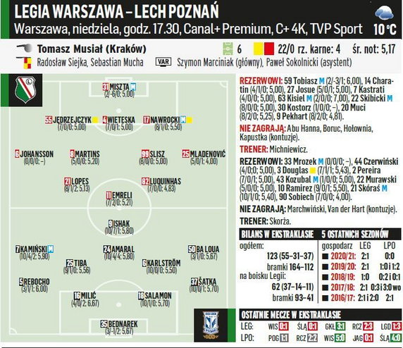 Legia Warszawa - Lech Poznań