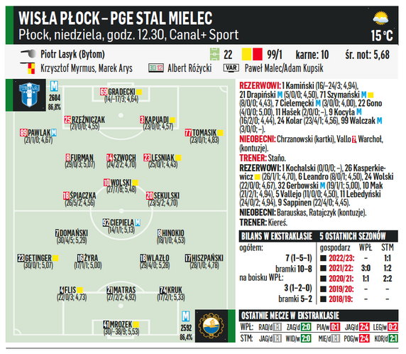 Wisła Płock – PGE Stal Mielec