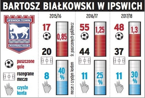 Bartosz Białkowski w Ipswich Town