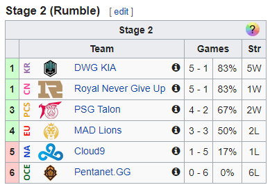 Tabela MSI przed Rumble Day 4