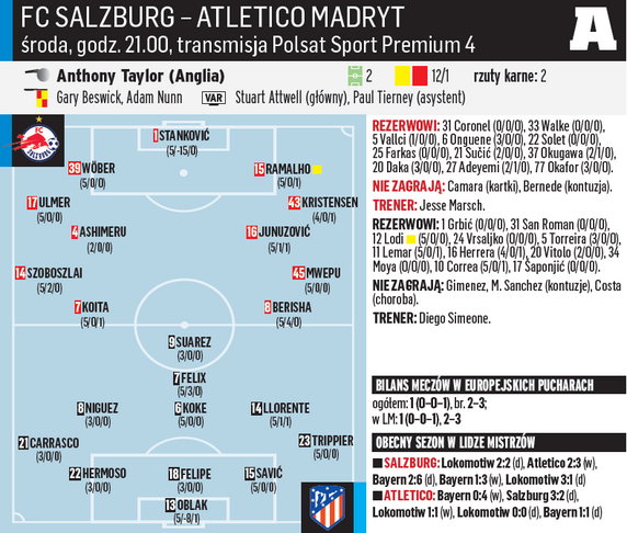 FC Salzburg - Atletico Madryt