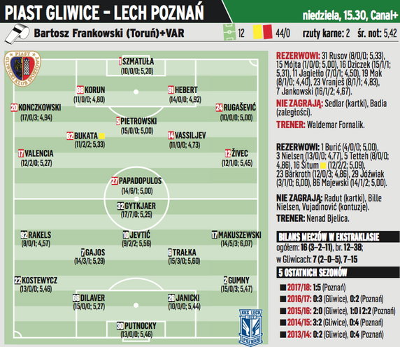 Piast Gliwice – Lech Poznań, niedziela 15:30, Canal+