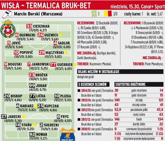 Wisła Kraków - Termalica Bruk-Bet Nieciecza