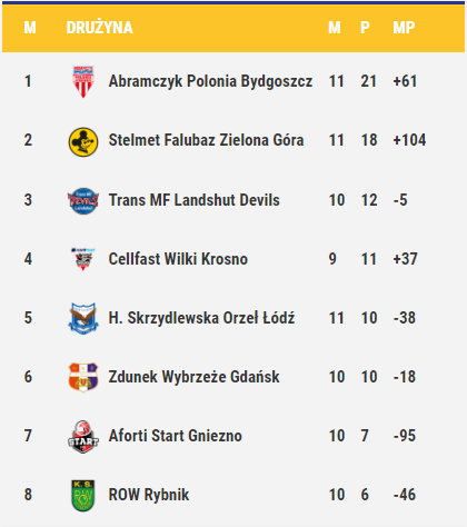 Tabela 1. LŻ. Źródło: oficjalna strona GKSŻ - polskizuzel.pl