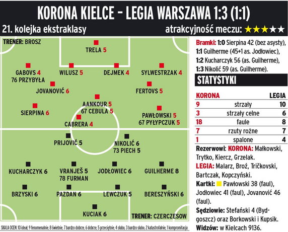 Korona Kielce - Legia Warszawa 1:3 (1:1) 