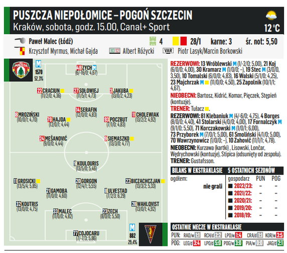 Puszcza Niepołomice - Pogoń Szczecin