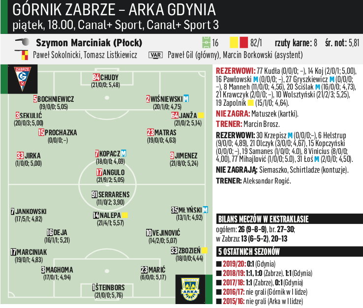 Górnik Zabrze – Arka Gdynia